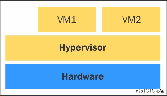 Hypervisors的分类