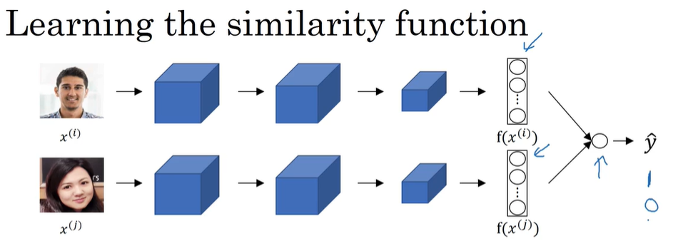人脸识别转成二分类问题