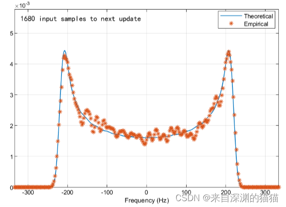 实际样本与理论多普勒谱的对比图