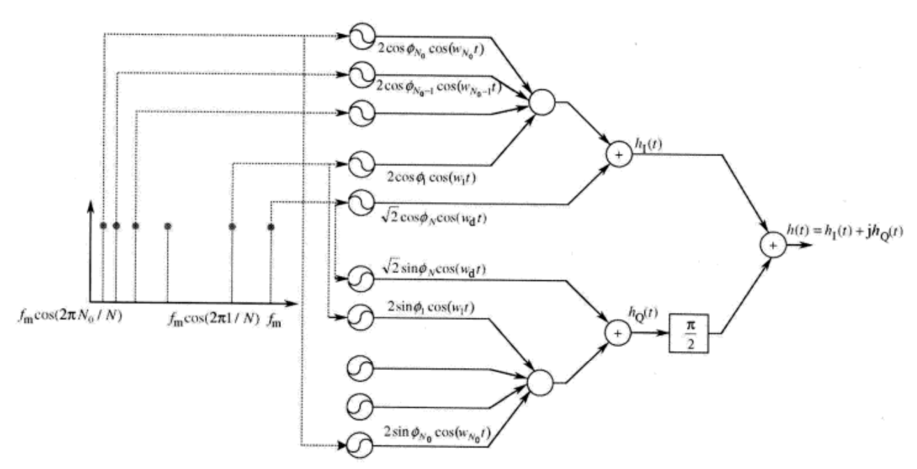 Jakes仿真模型的复正弦波合成过程