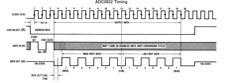 ADC0832 Timing