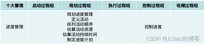 进度管理与五大过程组之间的关系