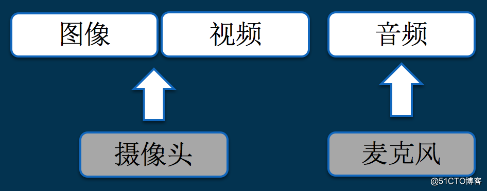 从开发小白到音视频专家