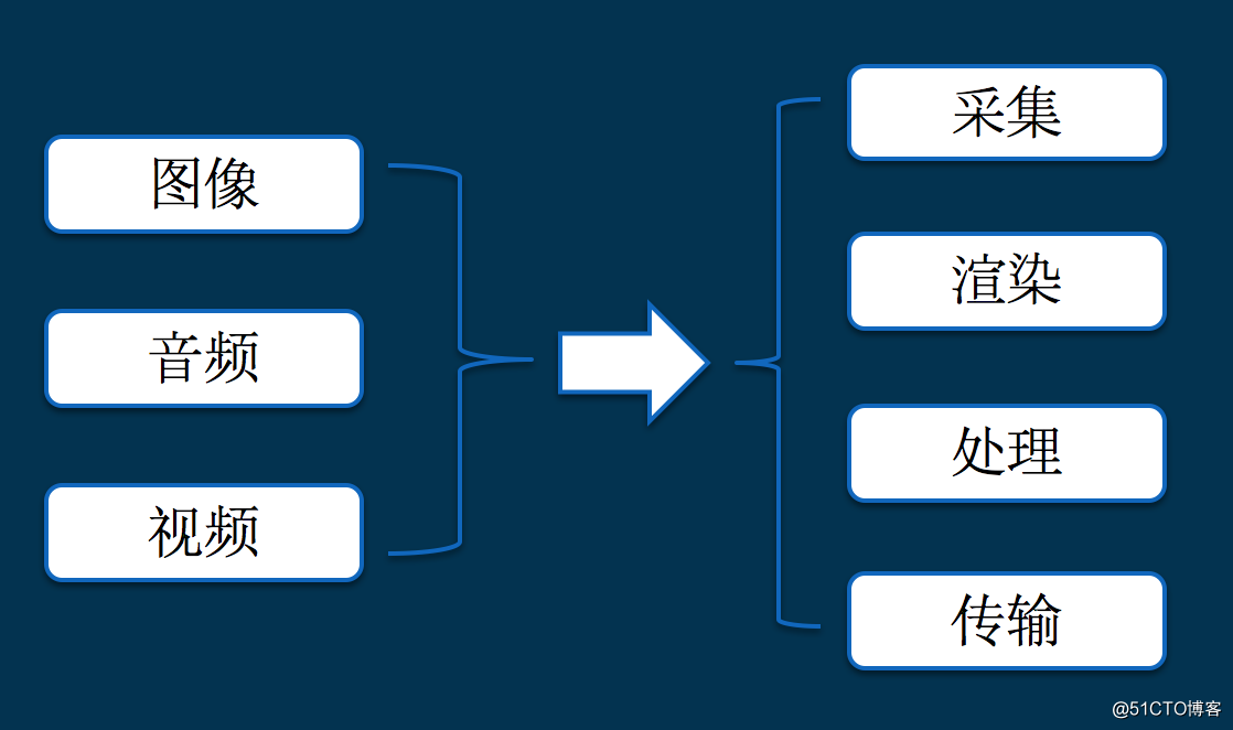 从开发小白到音视频专家