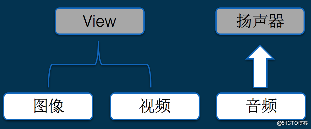 从开发小白到音视频专家