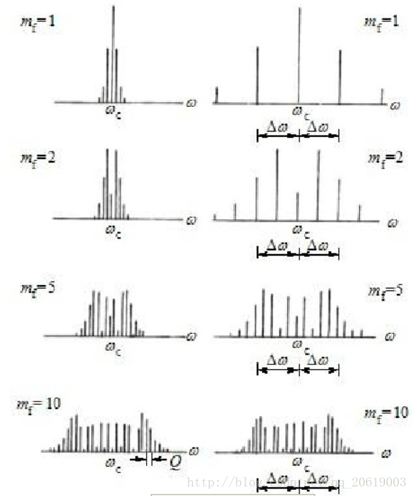 调频信号频率分布