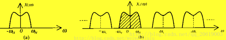 抽样过程的频谱
