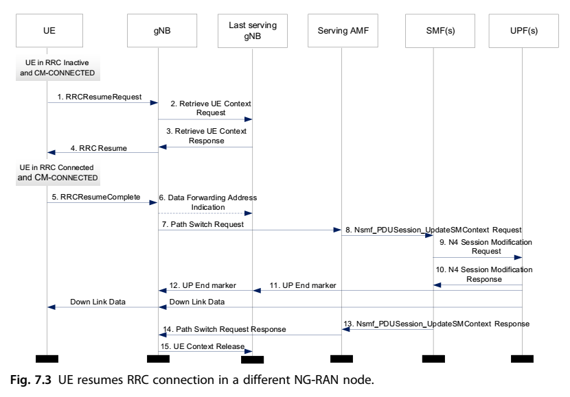 UE在不同的NG-RAN节点中恢复RRC连接*