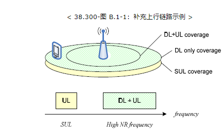 在 38.300 中描述/说明如图