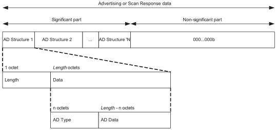 GAP_Adv_Packet_Format