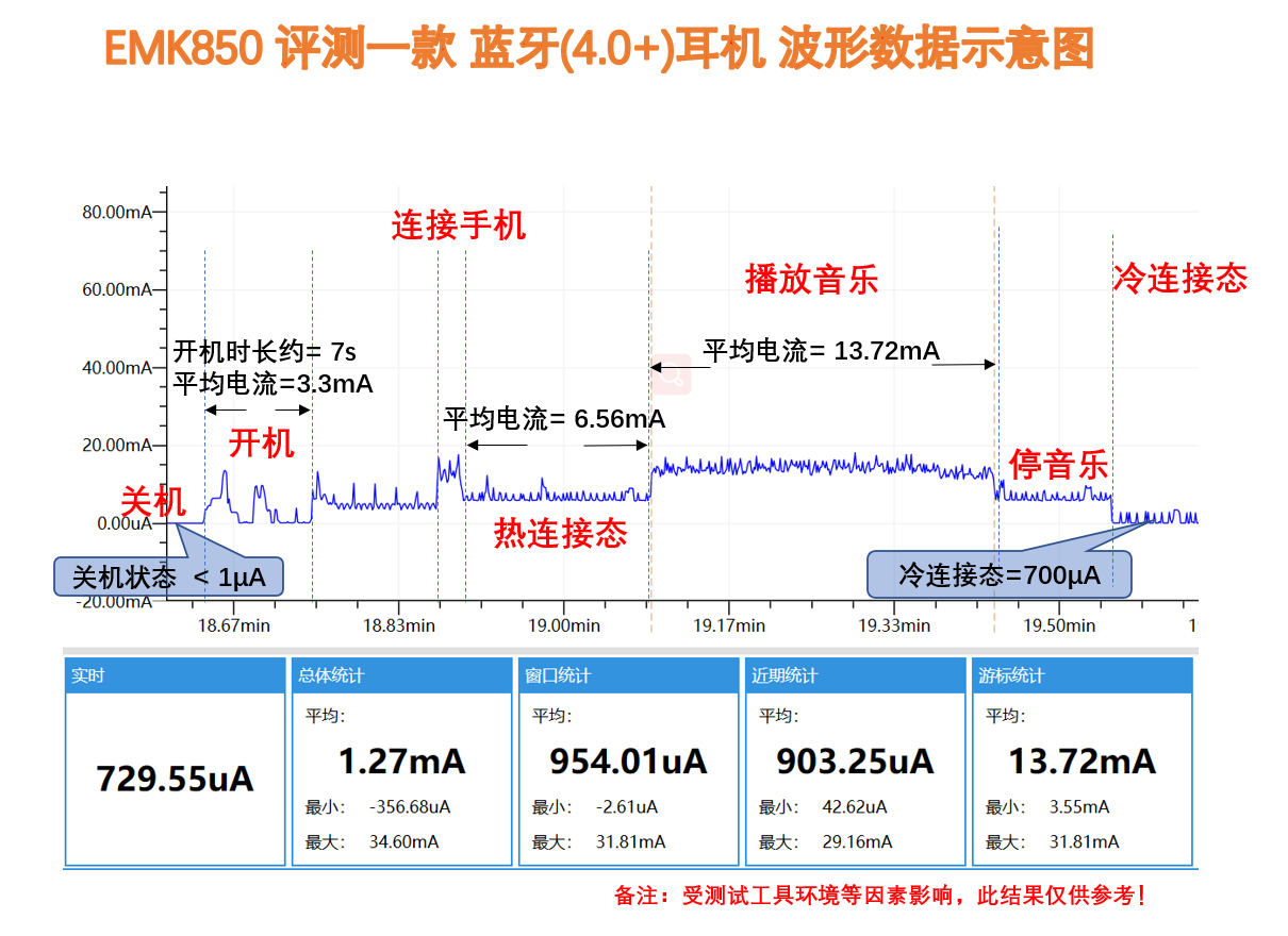 dacom L05蓝牙耳机功耗评测电流波形图