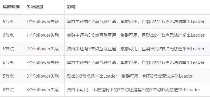 面试官问：说说你对ZooKeeper集群与Leader选举的理解？