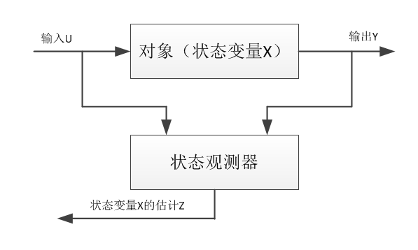 状态观测器形式