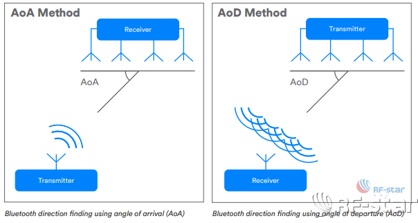 蓝牙模块方案商