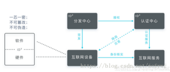 ID²为您的加密保驾护航