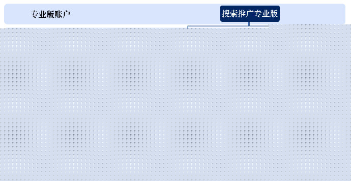 [百度SEM竞价学习之三]——SEM搜索推广方案制作