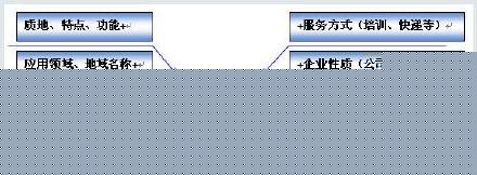 [百度SEM竞价学习之三]——SEM搜索推广方案制作