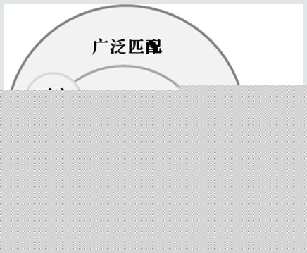 [百度SEM竞价学习之三]——SEM搜索推广方案制作