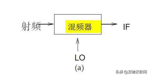 射频收发信机架构和射频信号介绍