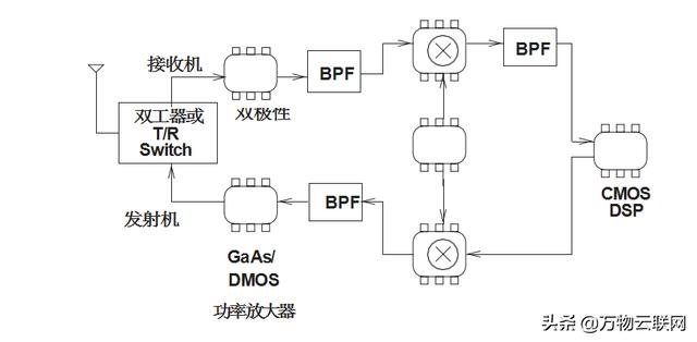射频收发信机架构和射频信号介绍