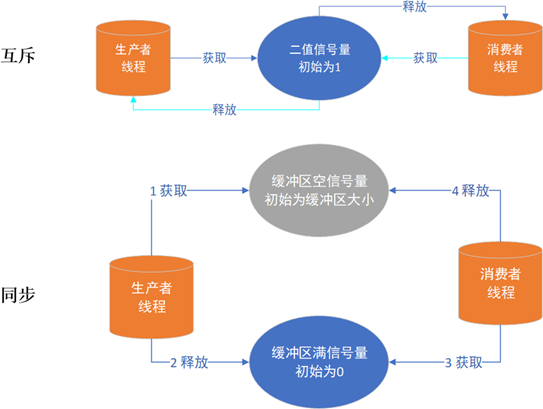 ▲ 图6.2信号量解决生产消费问题流程图