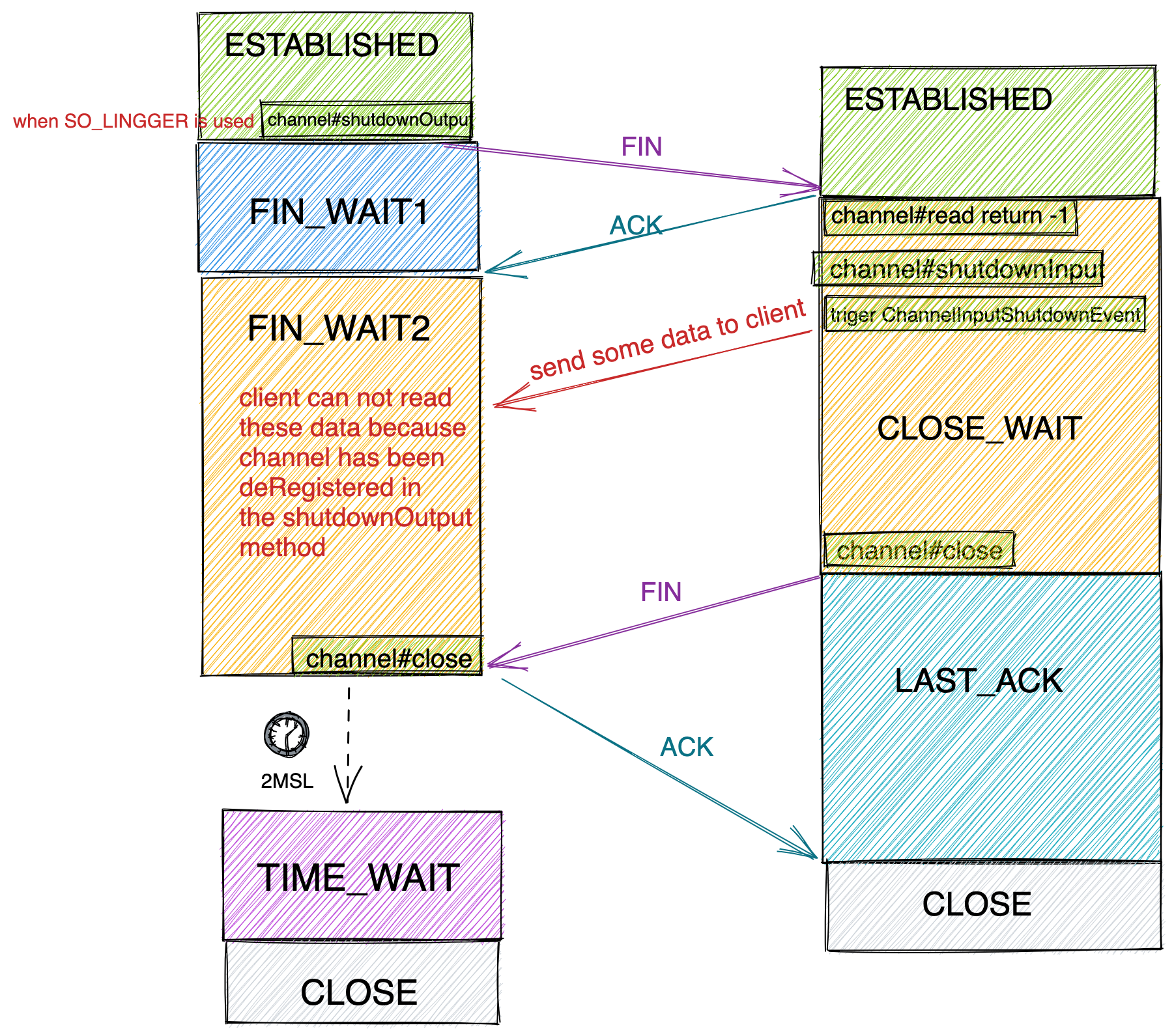 SO_LINGERHalfClosureBug.png