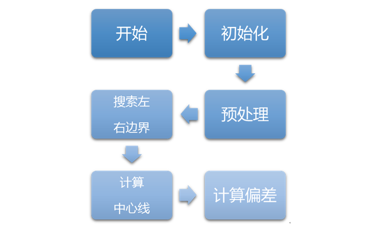 ▲ 图4.1 赛道图像处理流程图