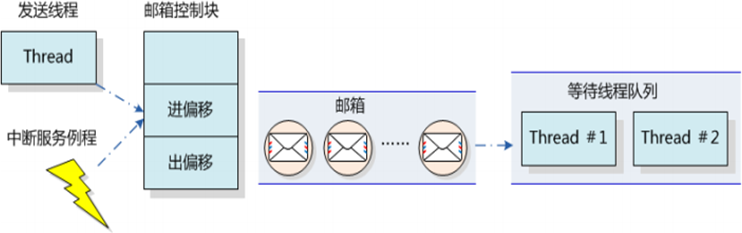 ▲ 图6.3邮箱工作示意图