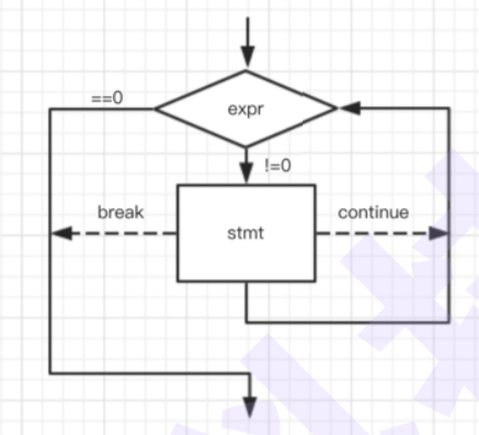 while语句的执行流程图