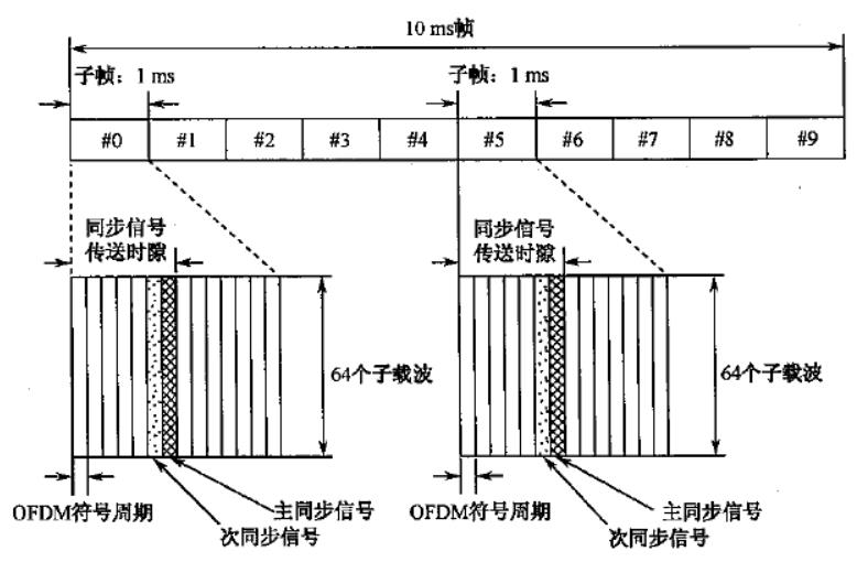 FDD同步信号的发送位置