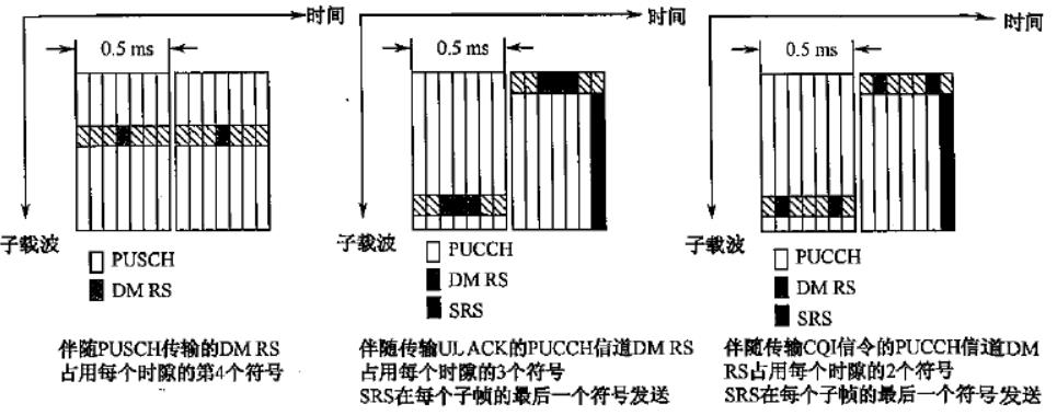 上行参考信号的发送位置