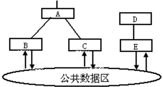 紧密的公用耦合