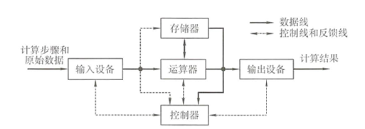 冯诺依曼机的组成