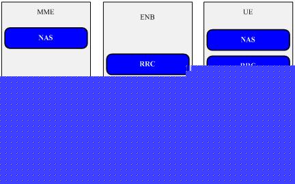 第三章 <wbr>LTE <wbr>MAC协议解读