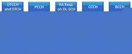第三章 <wbr>LTE <wbr>MAC协议解读