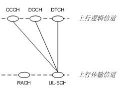 第三章 <wbr>LTE <wbr>MAC协议解读