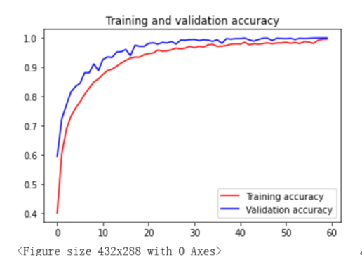 ▲ 图5.7 带DropOut层准确率