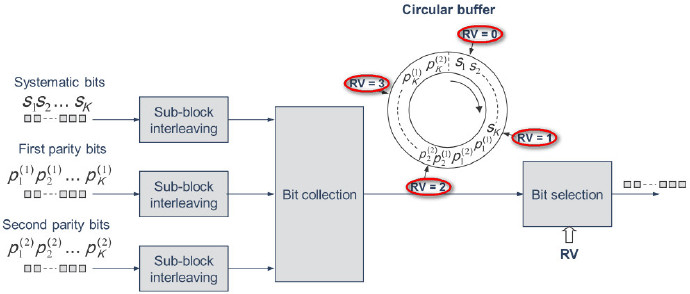 [转载]LTE：HARQ（一）---HARQ介绍