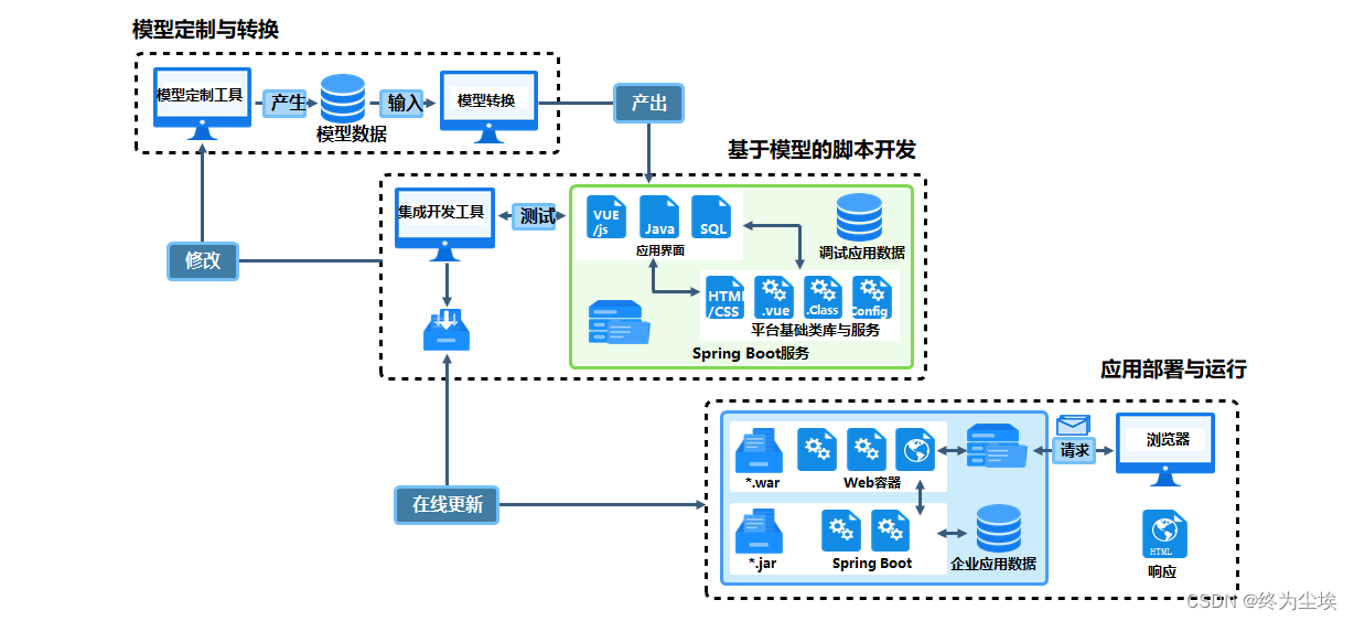 开发过程示意图