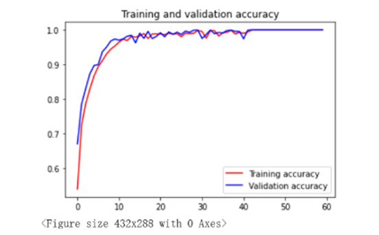 ▲ 图5.5 无DropOut层准确率