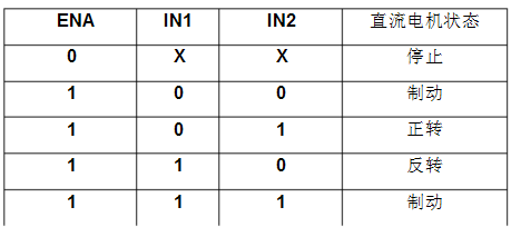控制方式及直流电机状态表