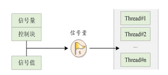 ▲ 图6.1信号量工作示意图
