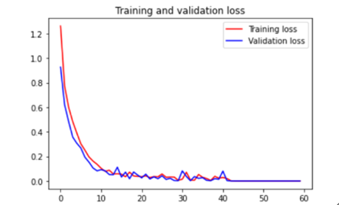 ▲ 图5.6 无DropOut层loss