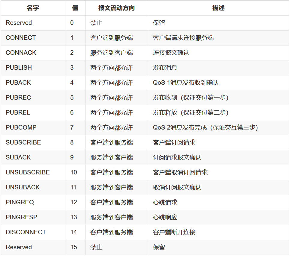 控制报文的类型