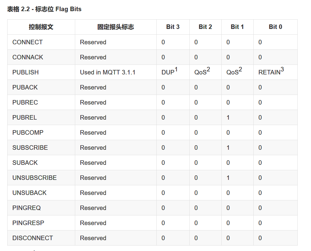 控制报文类型的标志位