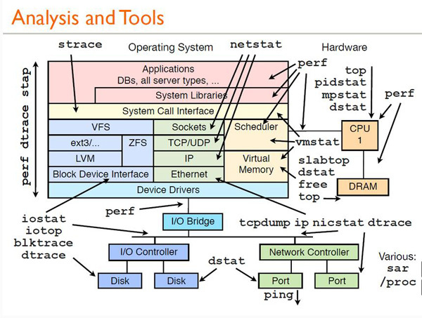 Linux性能分析工具汇总合集