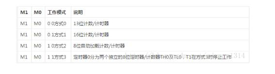 51单片机定时/计数器详解（工作原理及模式、应用）