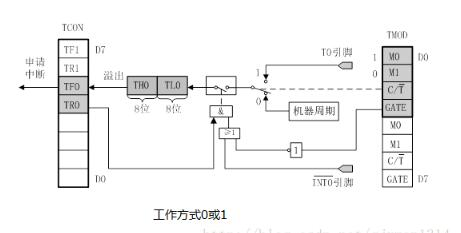 51单片机定时/计数器详解（工作原理及模式、应用）