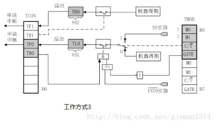 51单片机定时/计数器详解（工作原理及模式、应用）