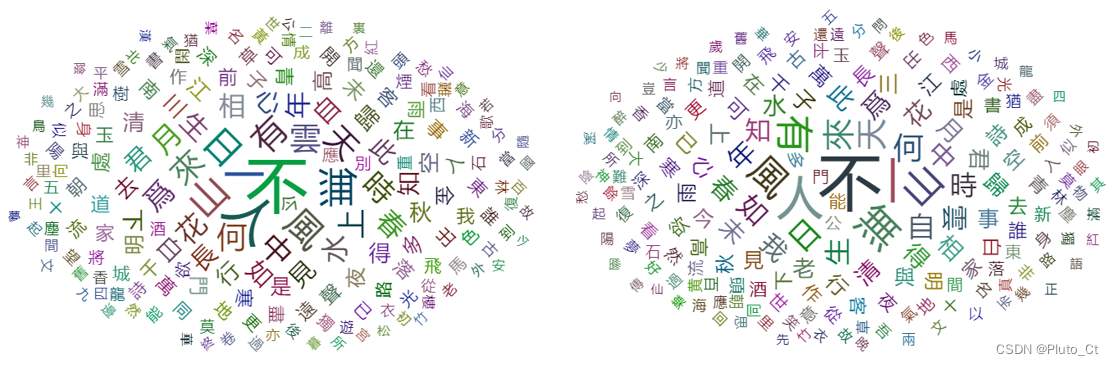 唐宋诗字频对比词云图（前200名）